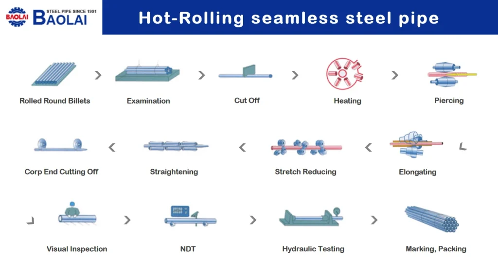 Hot-Rolling seamless steel pipe
