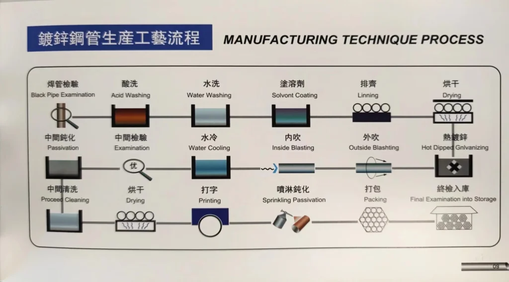MANUFACTURING TECHNIQUE PROCESS