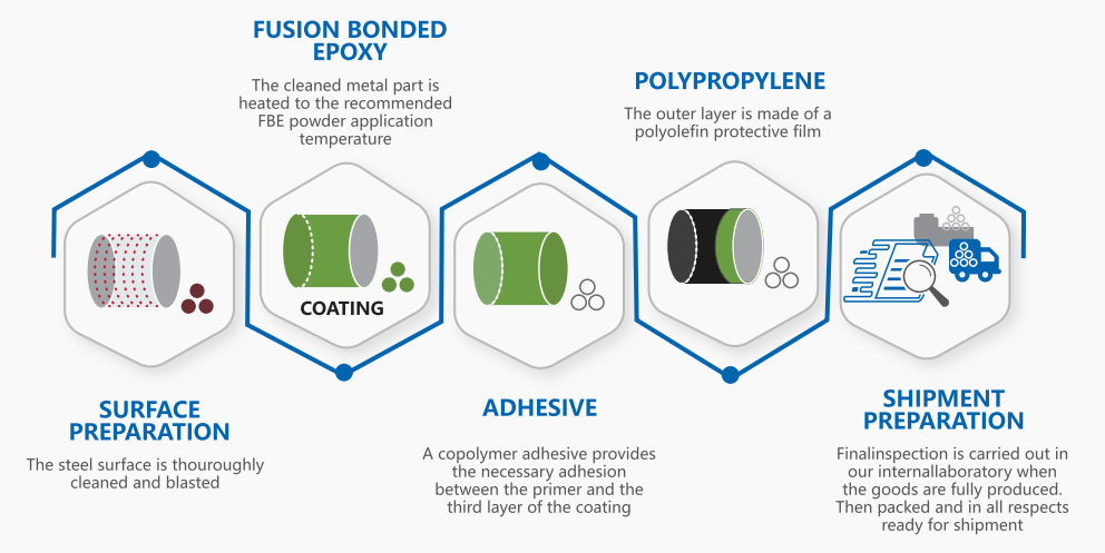 3PE coated pipe processing